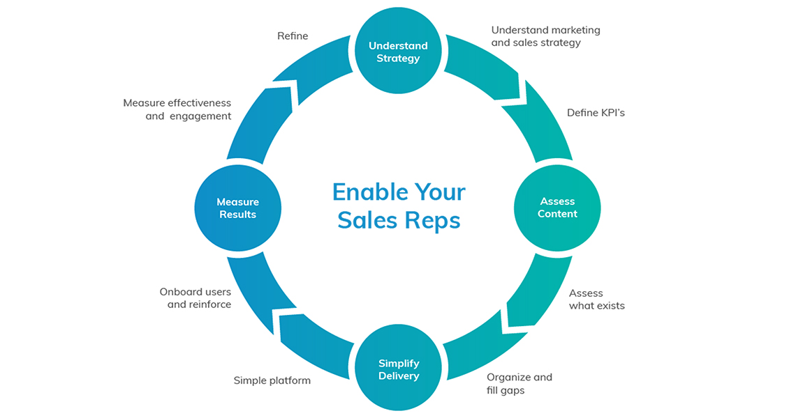 diagram: how to enable your sales reps