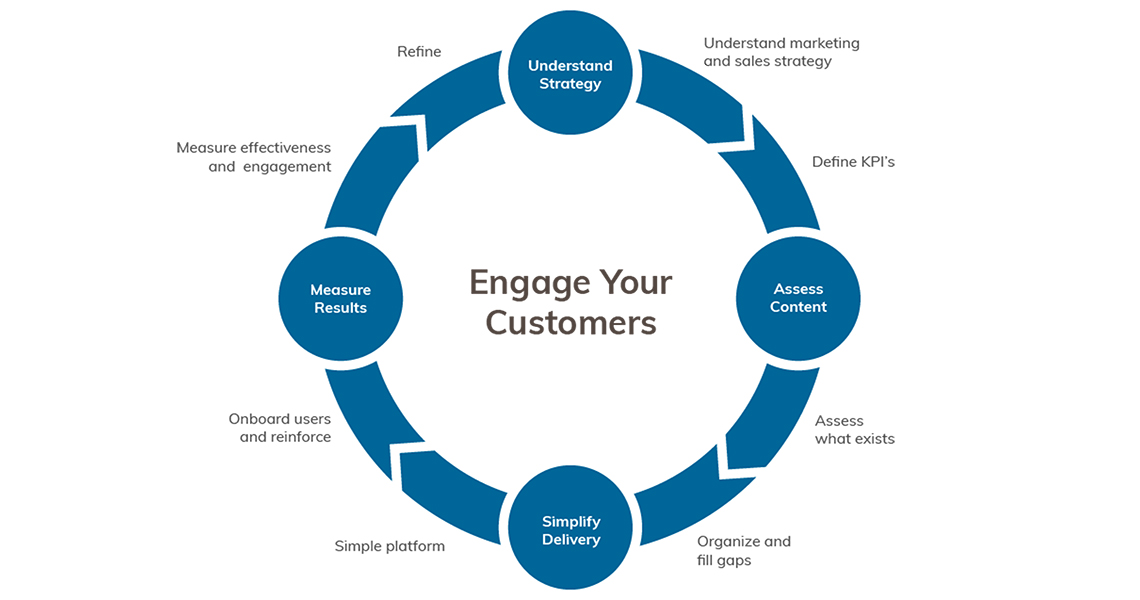 diagram: how to engage your customers