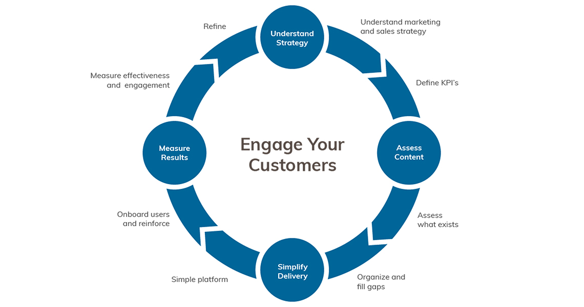 Engage Your Customers with a Content Framework - Flipdeck®