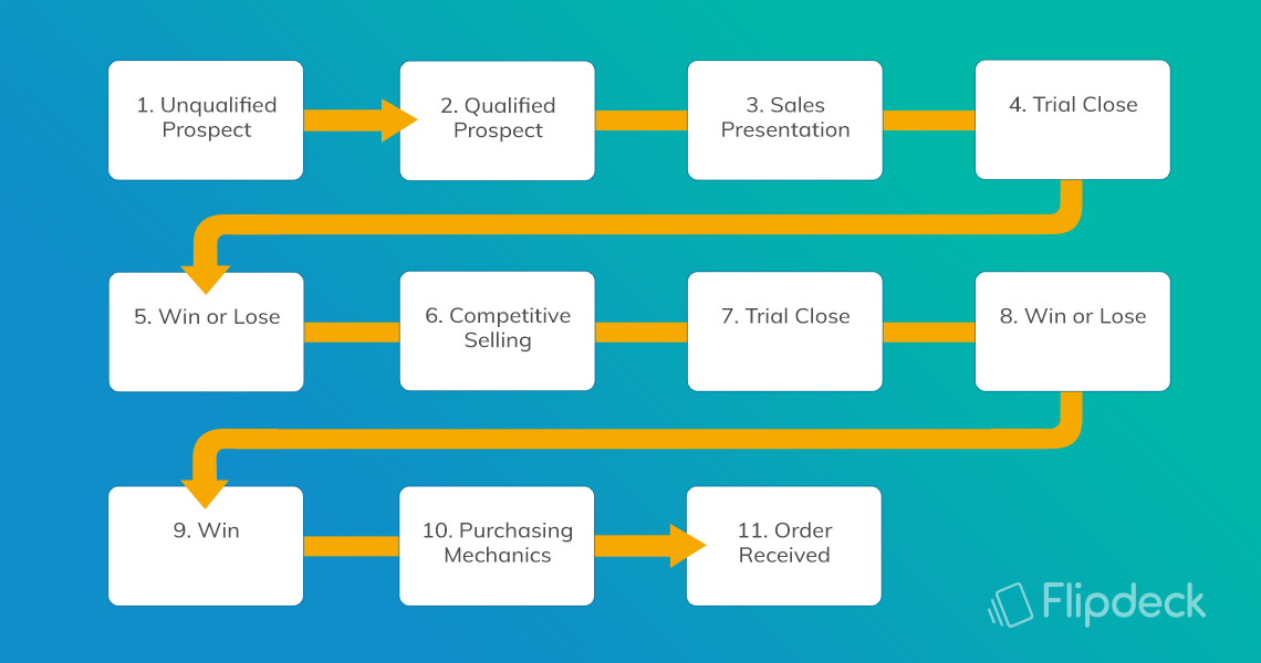 diagram of the classic sales process